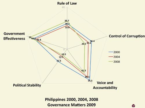 Governance Matters 2000 to 2008