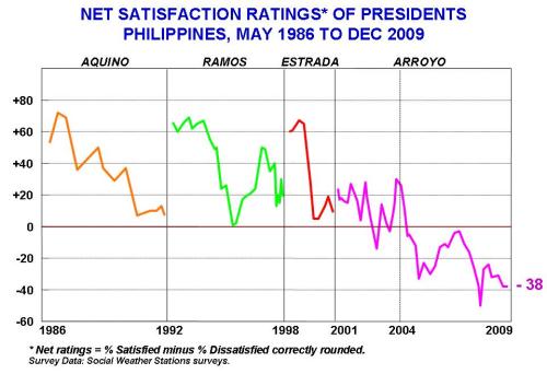Satisfaction ratings of Presidents