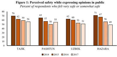 Figure 1 shows that perceived safety has declined each year since 2014 among each of the four largest ethnic groups.