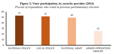 Figure 2 shows that voter participation is substantially lower in regions where armed groups other than government security forces provide security.