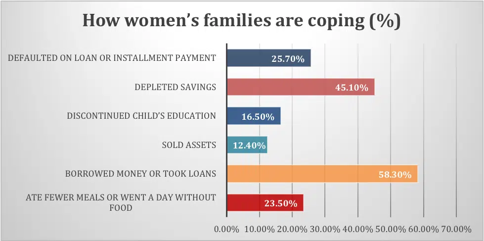 Bar graph detailing how the families of women are coping with the economic losses of COVID-19