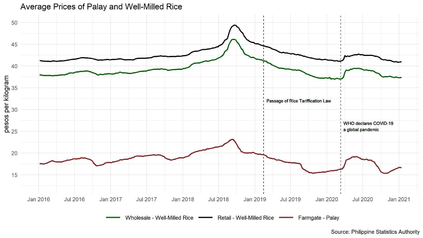 Graph showing the downward trend of rice prices since the RTL