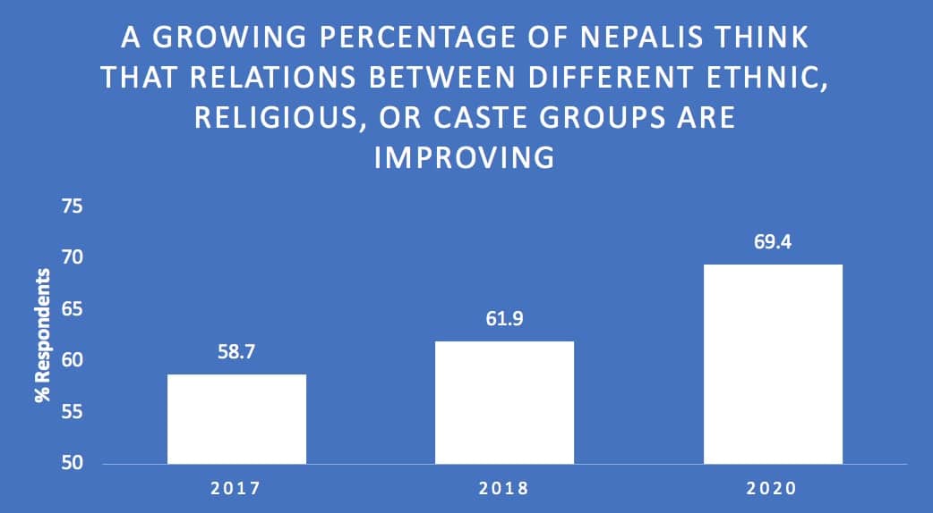 Graph showing increase in percentage of Nepalis who say ethnic, religious, and cast relations are improving: 59% in 2017, 62% in 2018, 69% in 2020