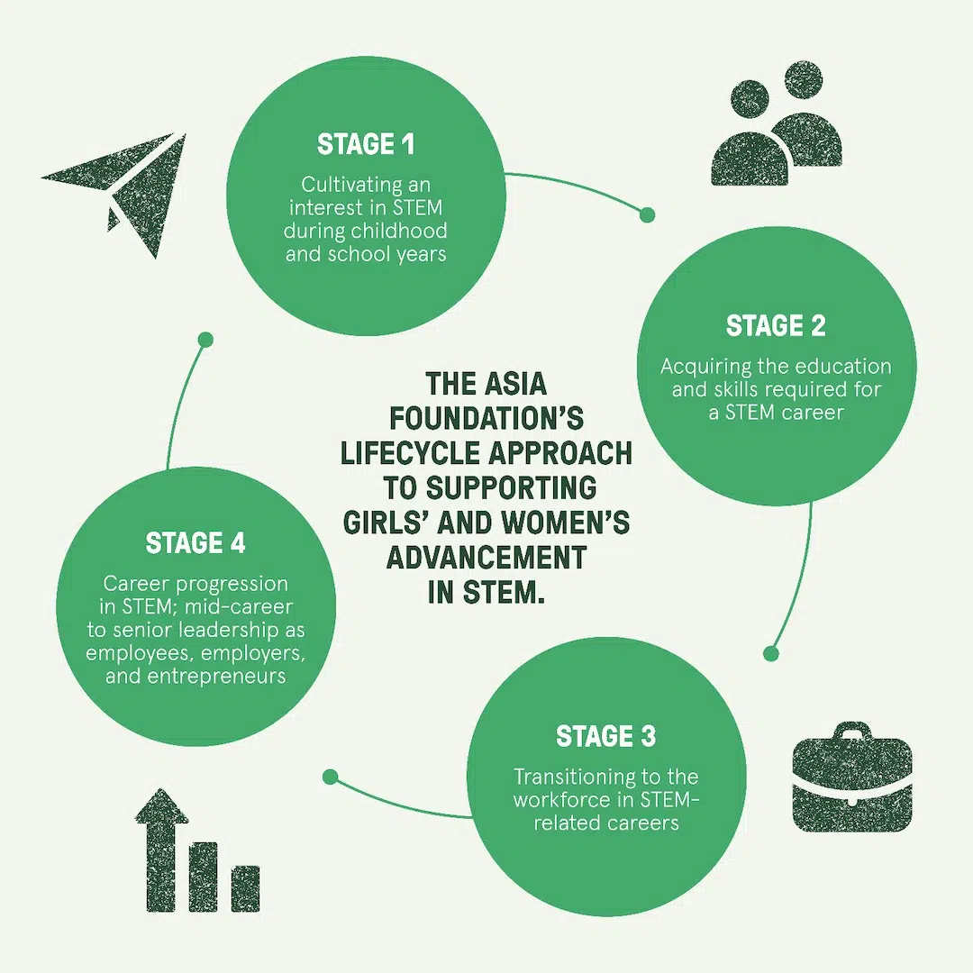 Graphic illustrating the four stages of "The Asia Foundation's lifecycle approach to supporting girls' and women's advancement in STEM."