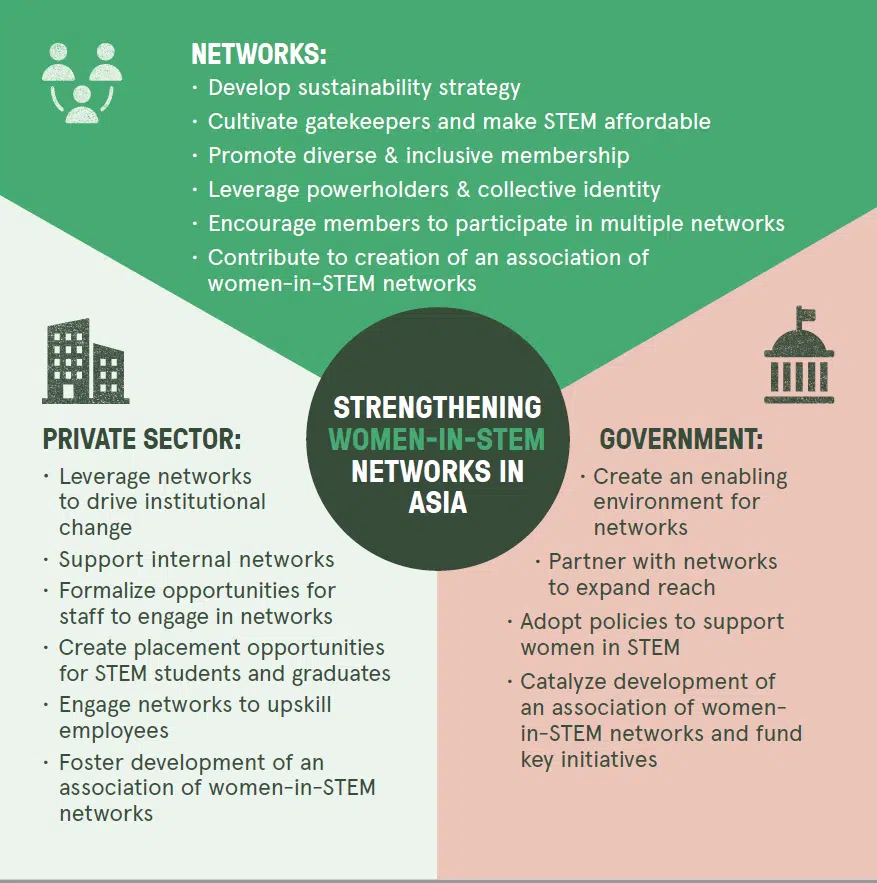 Graphic illustrating the three pillars of "Strengthening Women-In-STEM Networks in Asia.