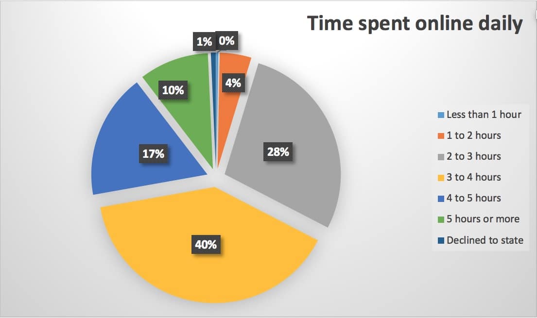 Pie chart of survey response on question "Time spent online daily."