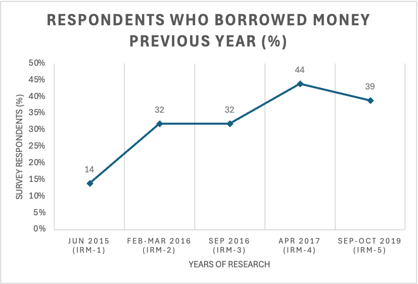 The percentage of respondents who borrowed money rising over time, from 14% to 39% from 2015 to 2019, peaking at 44% in 2017.