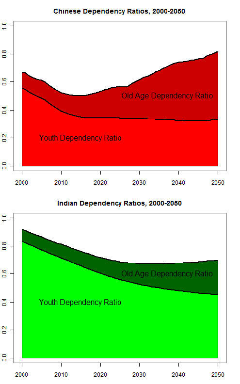 Dependency Ratios Graph