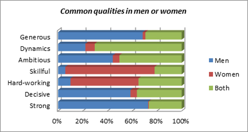 gender bias vietnam survey youth asia persists rapid despite modernization reveals among roles career choice