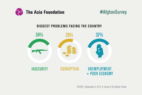 Afghanistan biggest problems 